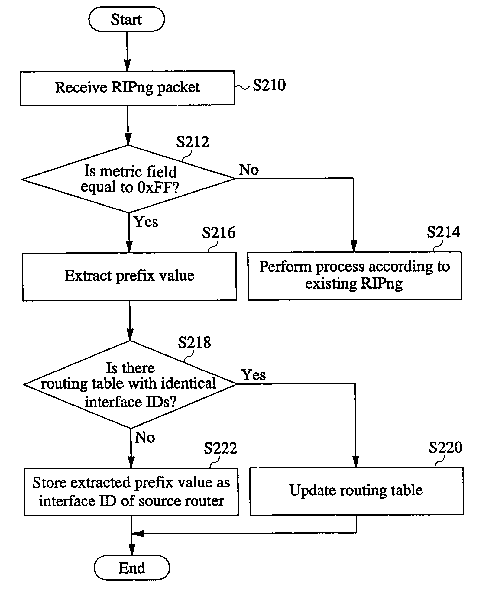 Routing table management method using interface ID in the IPv6