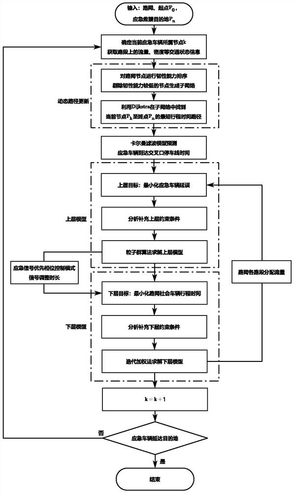 Emergency signal priority and social vehicle dynamic path induction collaborative optimization method