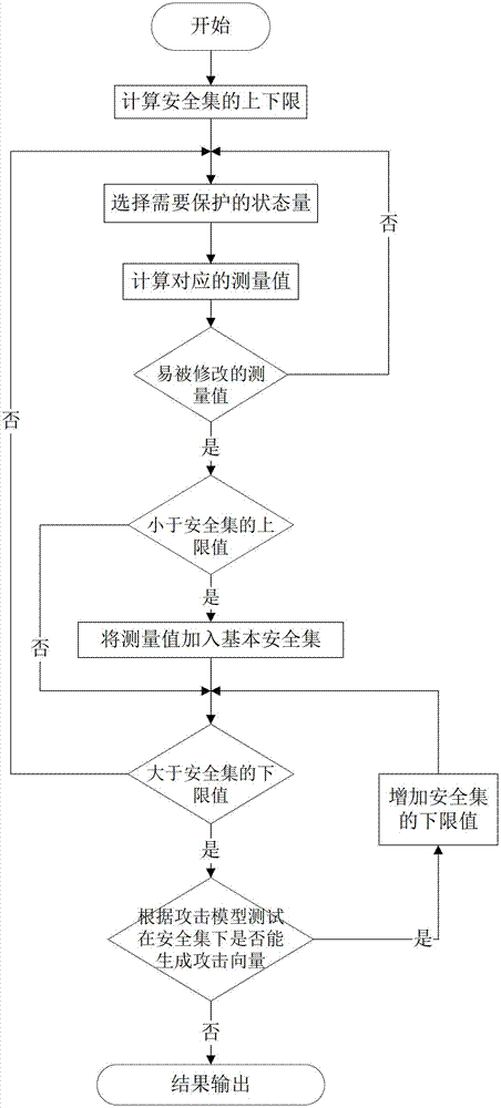 Defense method of false data injection attack of power state estimation system