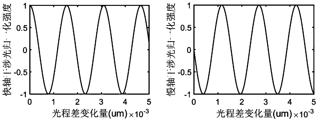 Polarization-interference-based optical path difference measuring device and method of Mach-Zehnder interferometer