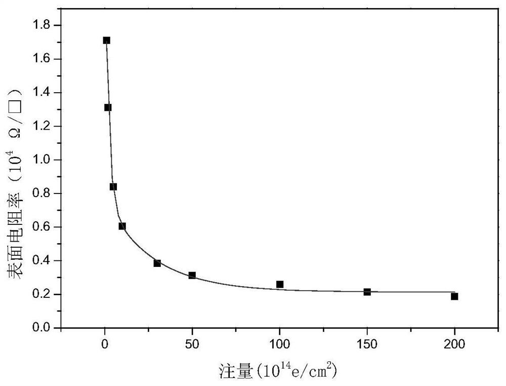 A method to reduce the influence of radiation environment model uncertainty on material performance evaluation