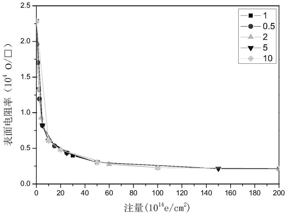 A method to reduce the influence of radiation environment model uncertainty on material performance evaluation