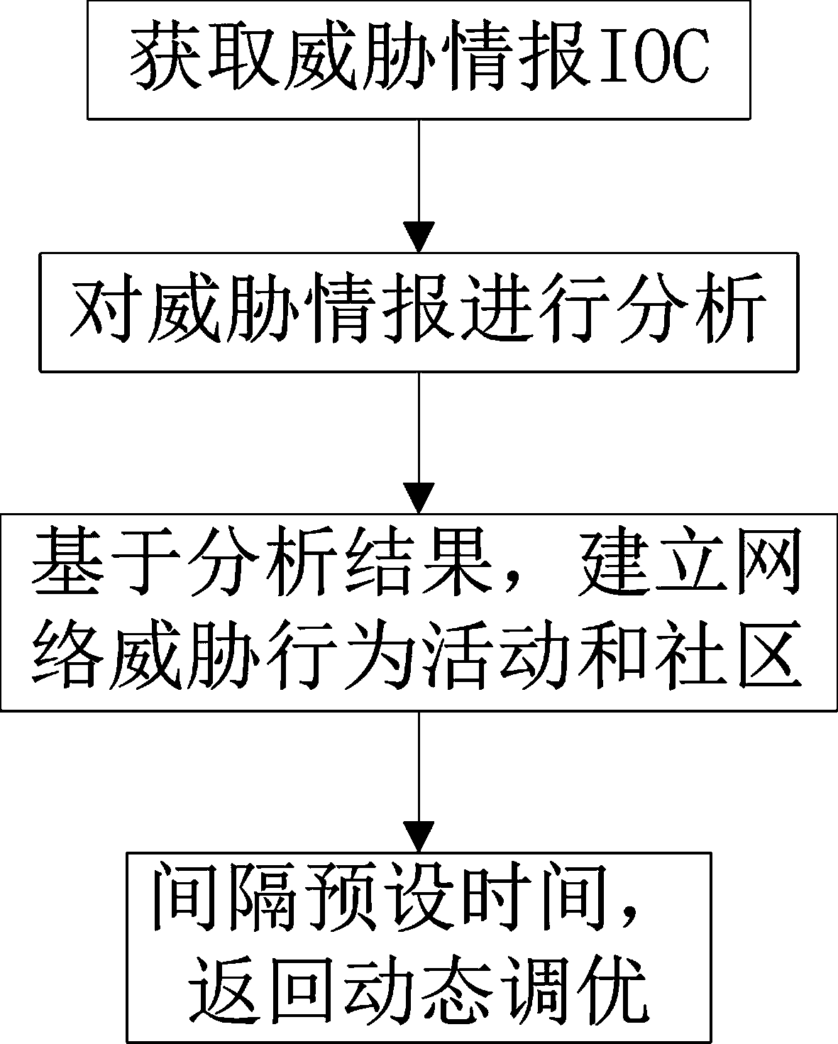 Threat intelligence IOC credibility analysis method