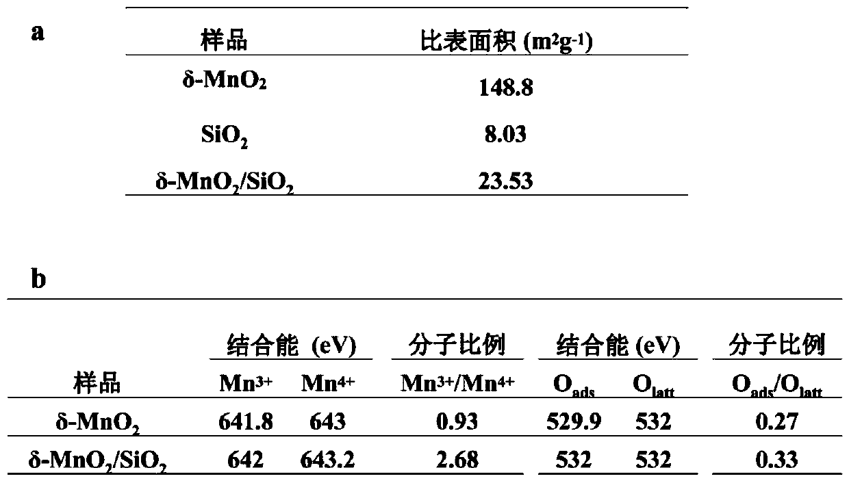 Delta-MnO2/SiO2 composite nanofiber with light-driven thermal degradation function and preparation and application thereof