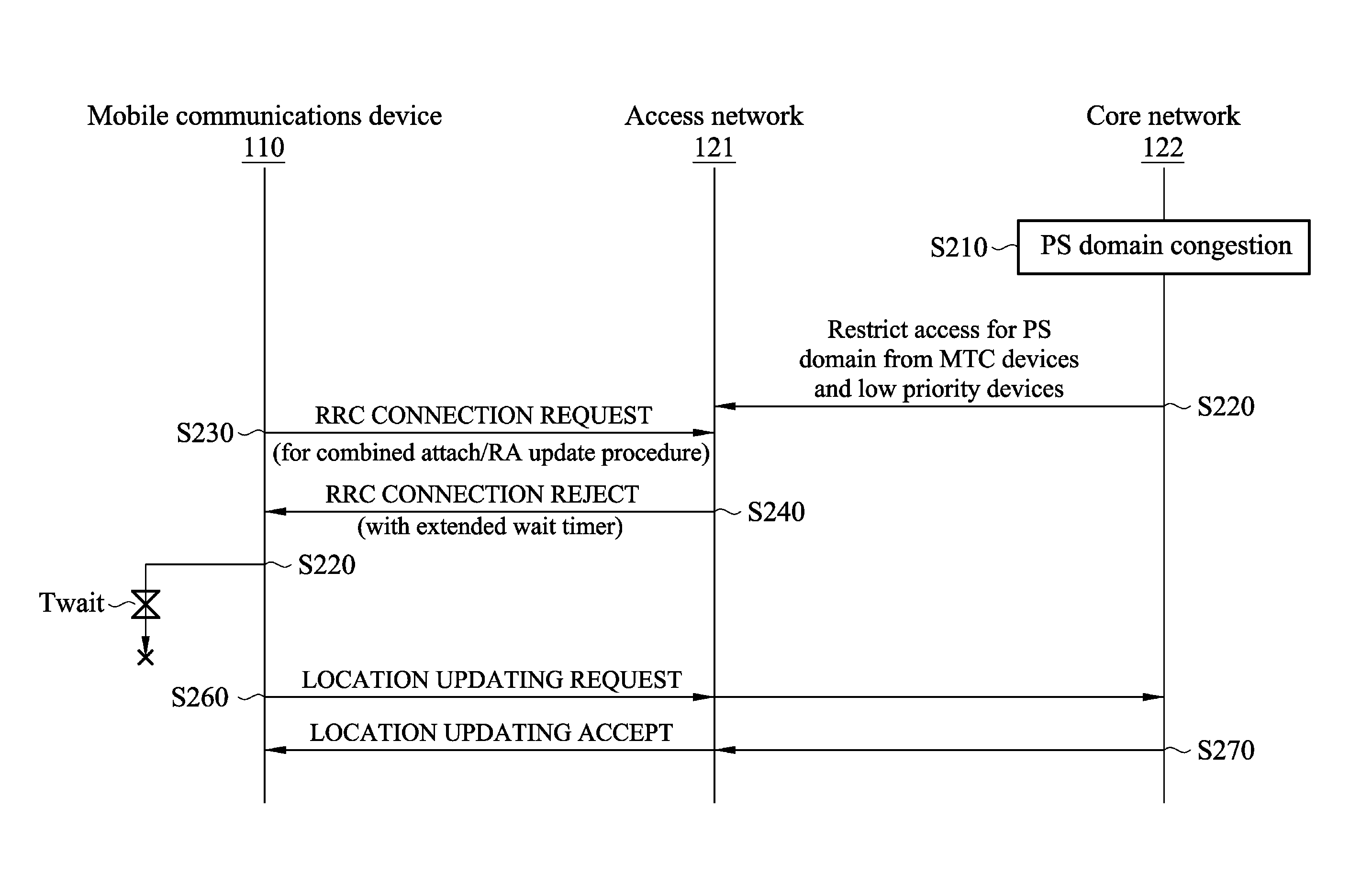 Methods for congestion control for machine type communication (MTC) devices or low priority devices, and apparatuses using the same