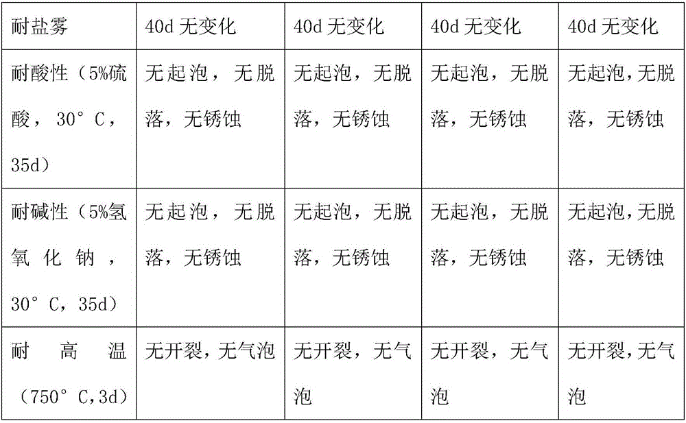 Anticorrosive paint for electric system and preparing method thereof