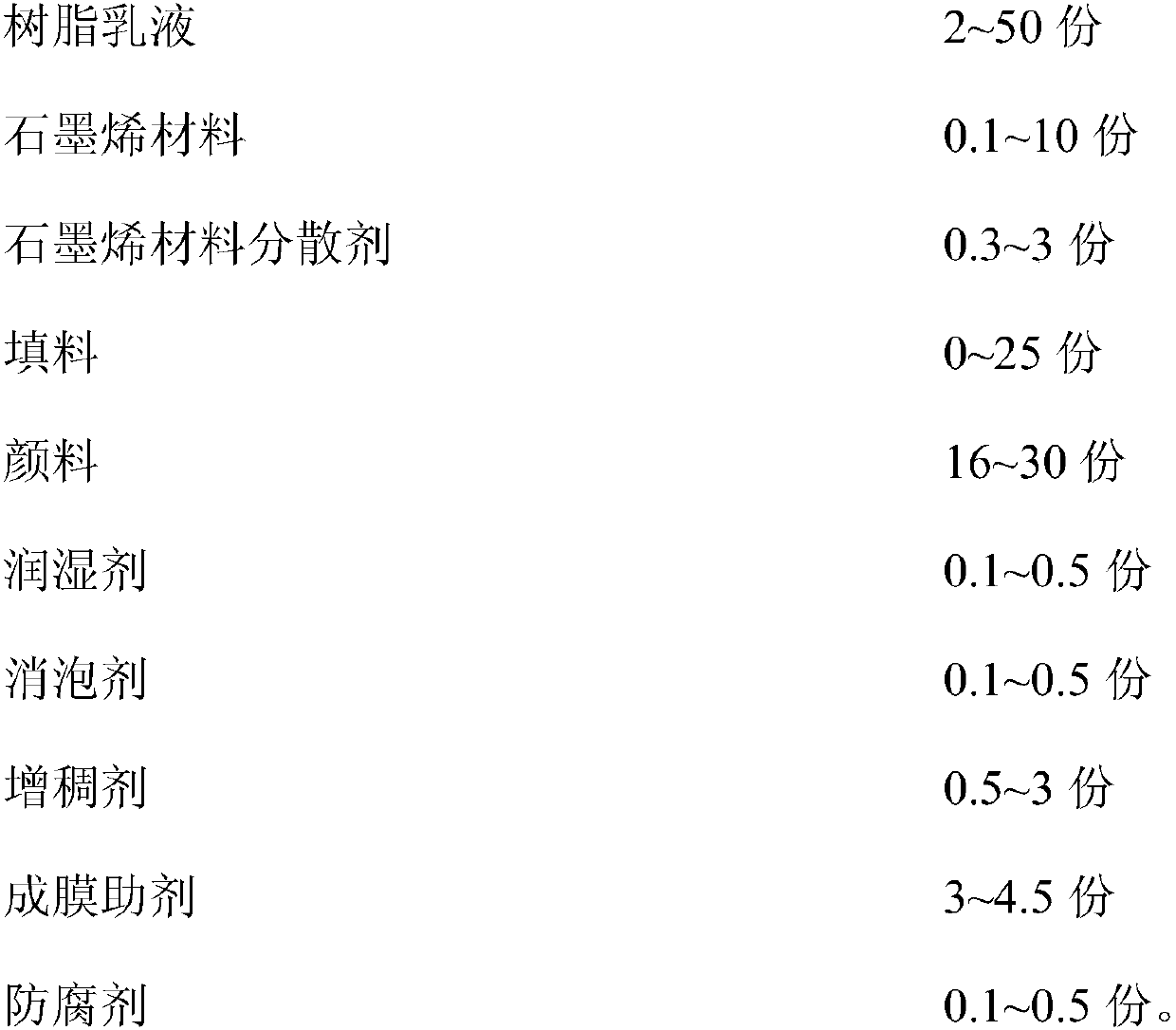 Multifunctional emulsion paint as well as preparation method and application thereof