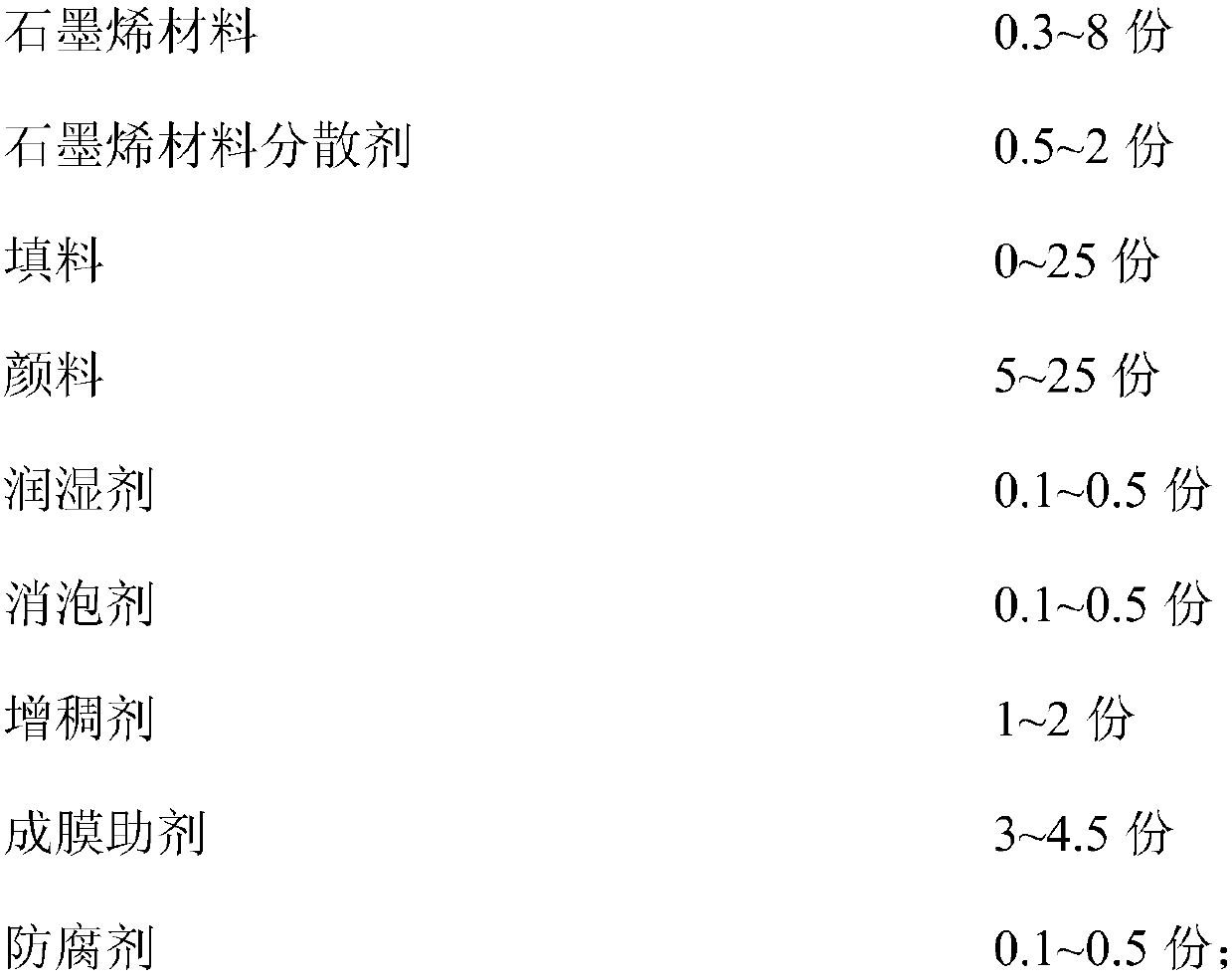 Multifunctional emulsion paint as well as preparation method and application thereof