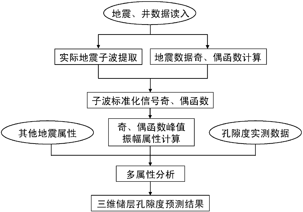 Carbonate rock thin reservoir porosity prediction method based on seismic even and odd functions