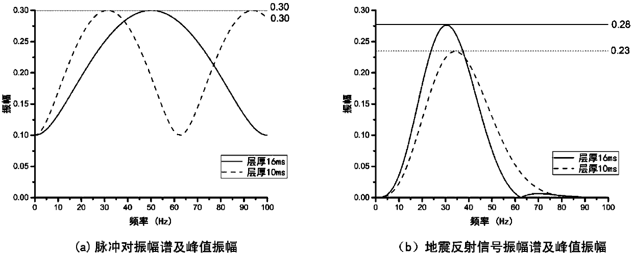 Carbonate rock thin reservoir porosity prediction method based on seismic even and odd functions