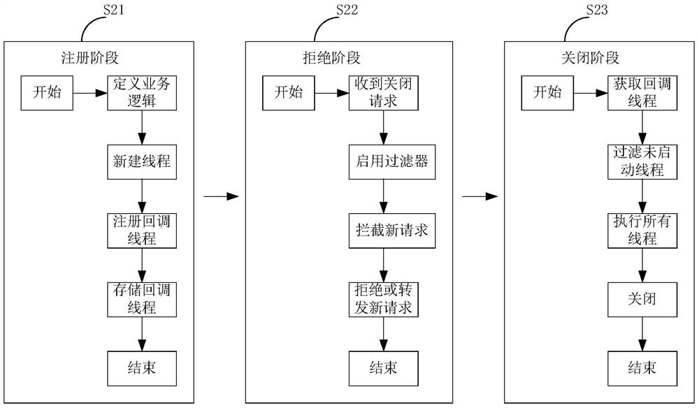 Terminal shutdown method and device