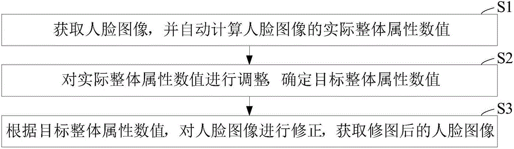 Automatic image retouching method and device