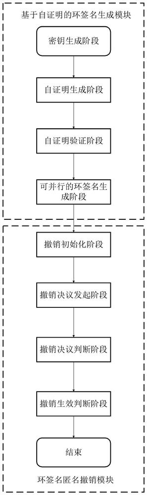 Anonymous revokable ring signature based on public chain and its generation and revocation methods