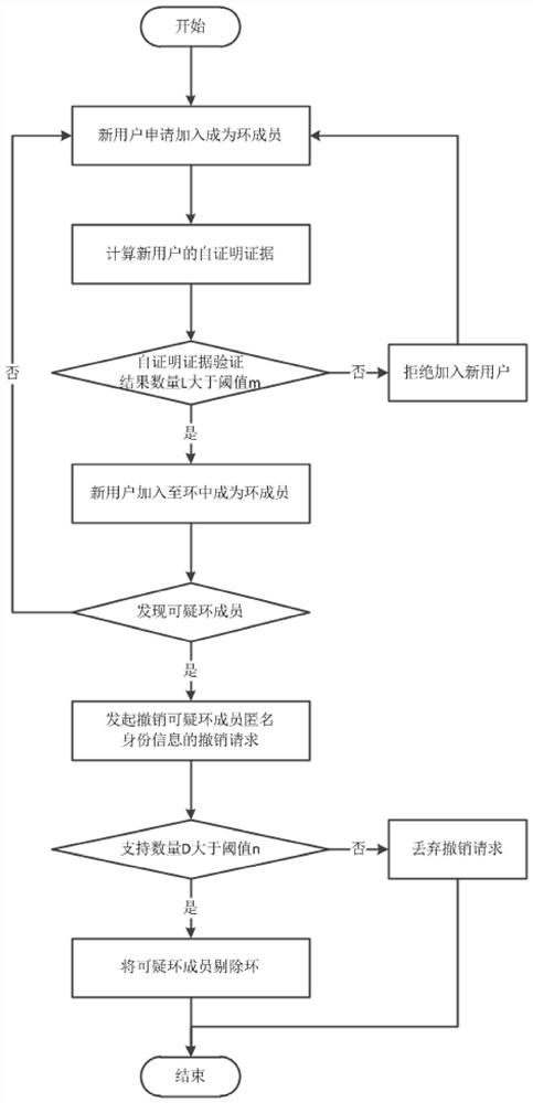 Anonymous revokable ring signature based on public chain and its generation and revocation methods