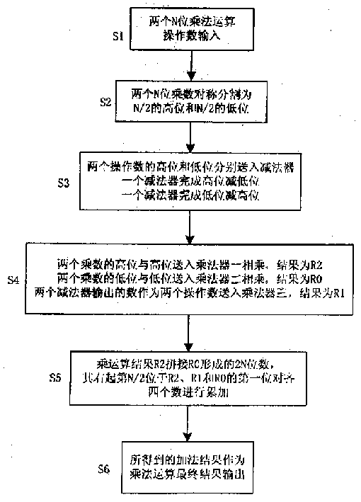 Multiplier restructuring algorithm and circuit thereof