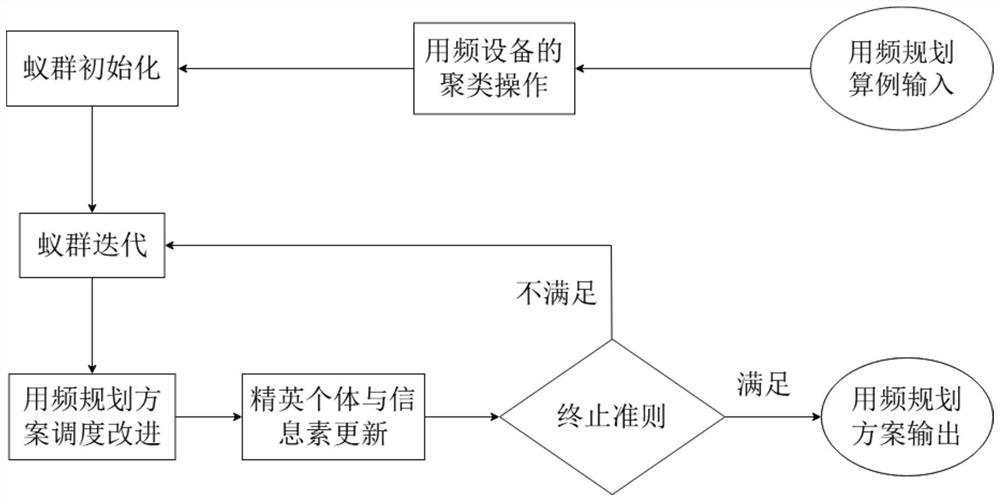 Frequency utilization planning method and device based on multi-objective optimization and computer equipment