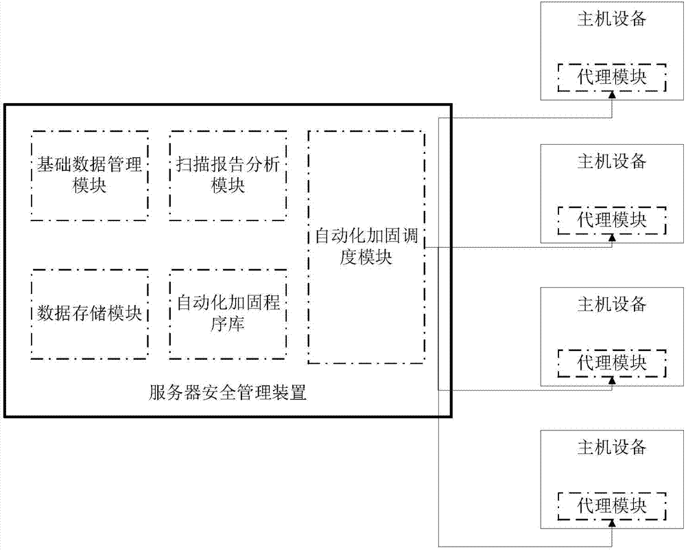 Method and device for safety management of server equipment