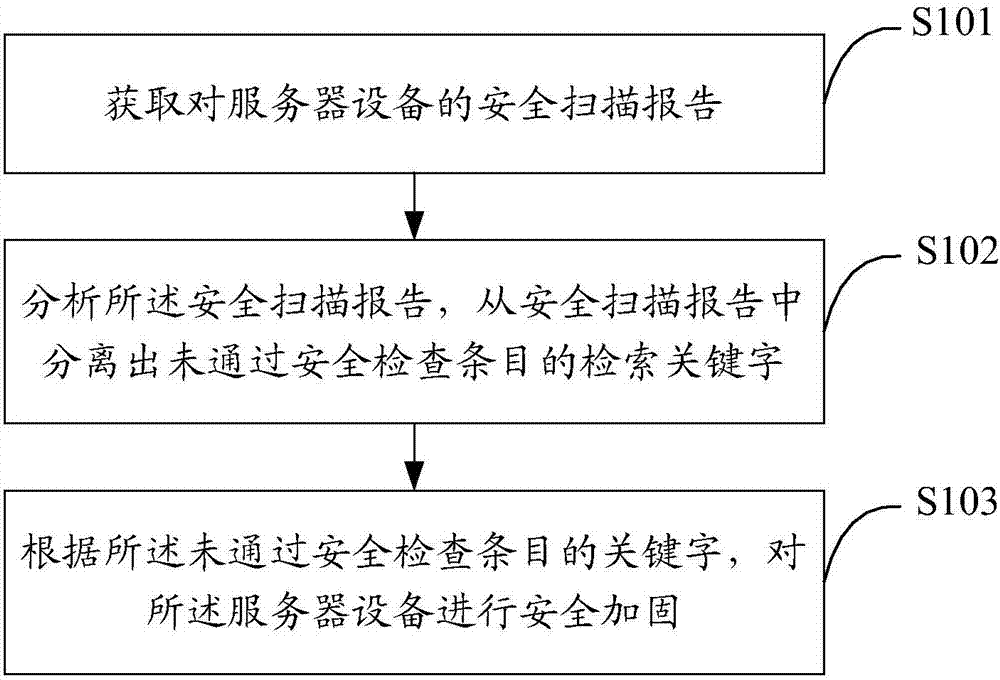 Method and device for safety management of server equipment