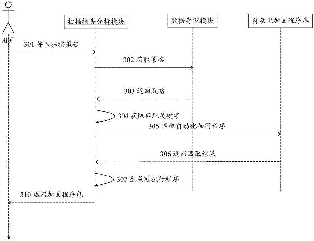 Method and device for safety management of server equipment