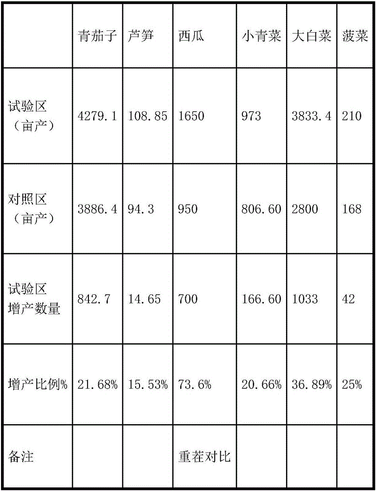 Soil remediation organic fertilizer for overcoming watermelon replantation obstacle, preparation method thereof and application thereof