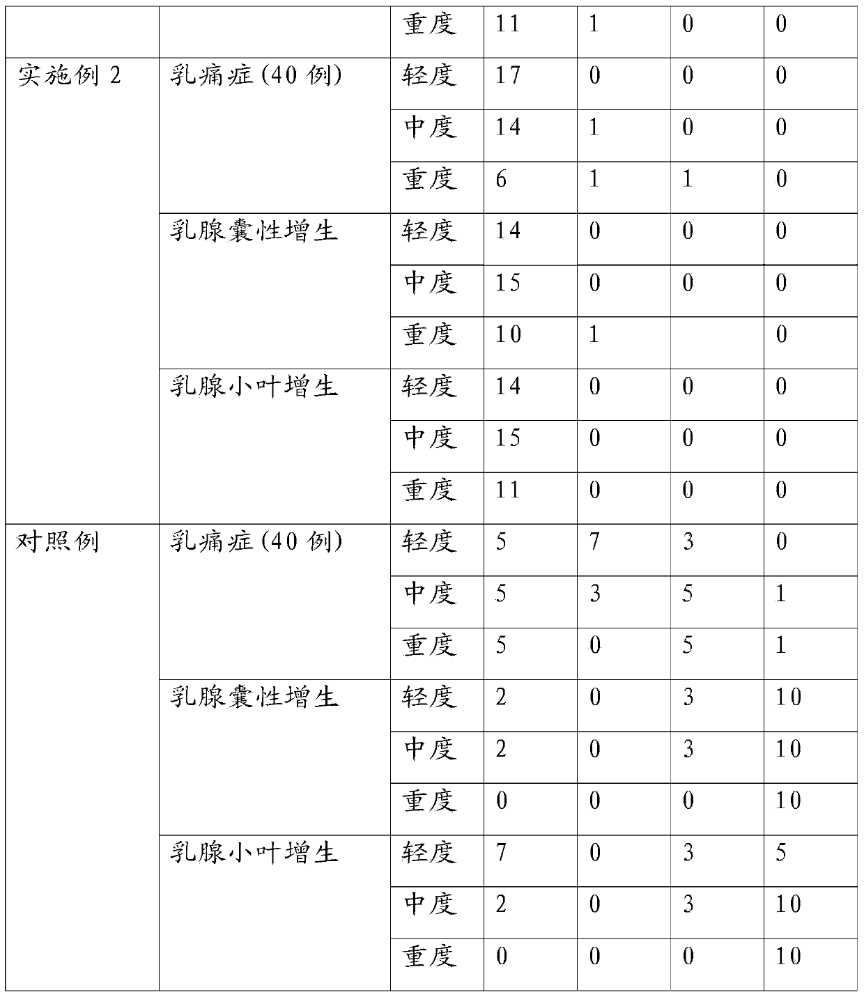 Traditional Chinese medicine composition for treating hyperplasia of mammary glands and preparation method