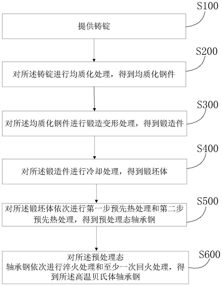 cr-mo-co-v series bainitic high temperature bearing steel and preparation method thereof