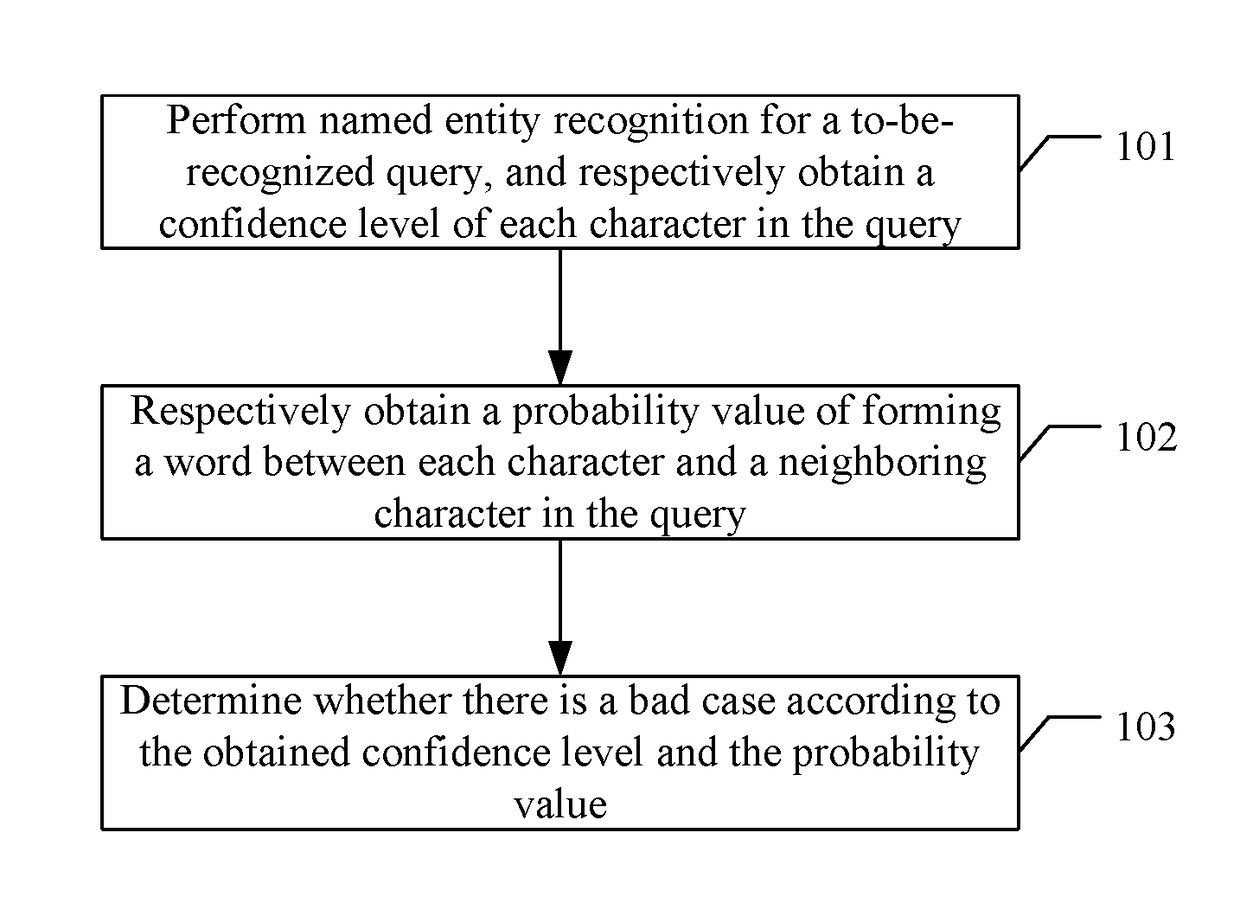 Method and apparatus of discovering bad case based on artificial intelligence, device and storage medium