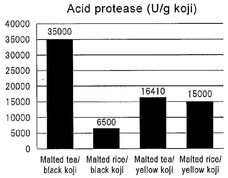 Koji fermented composition, seasoning using the same, antioxidant, and food or beverage