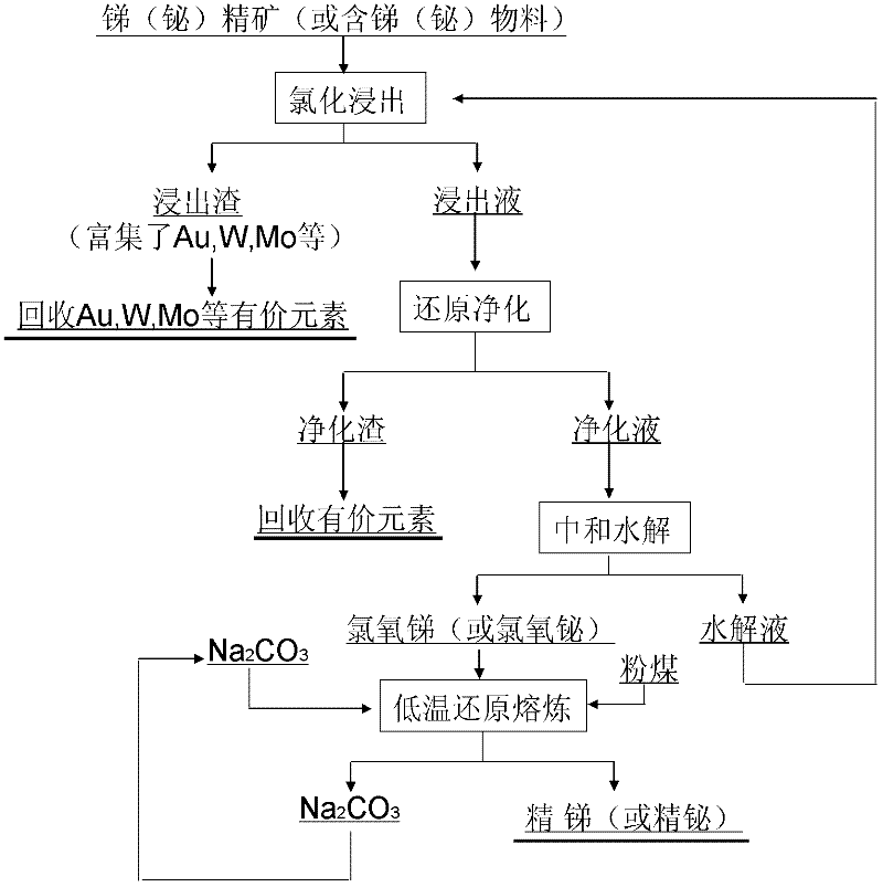 Wet process-pyrogenic process joint smelting process for antimony or bismuth