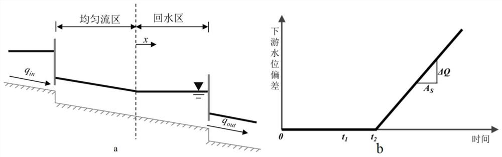 Open channel water delivery system accident inversion model and accident flow and position determination method