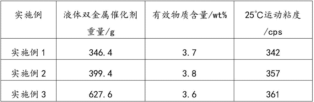 Bimetallic catalyst, preparation method and application thereof