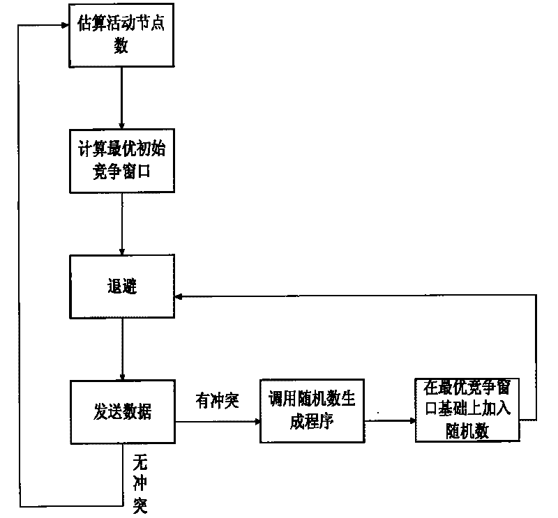 Control method and system for wireless channel access competition