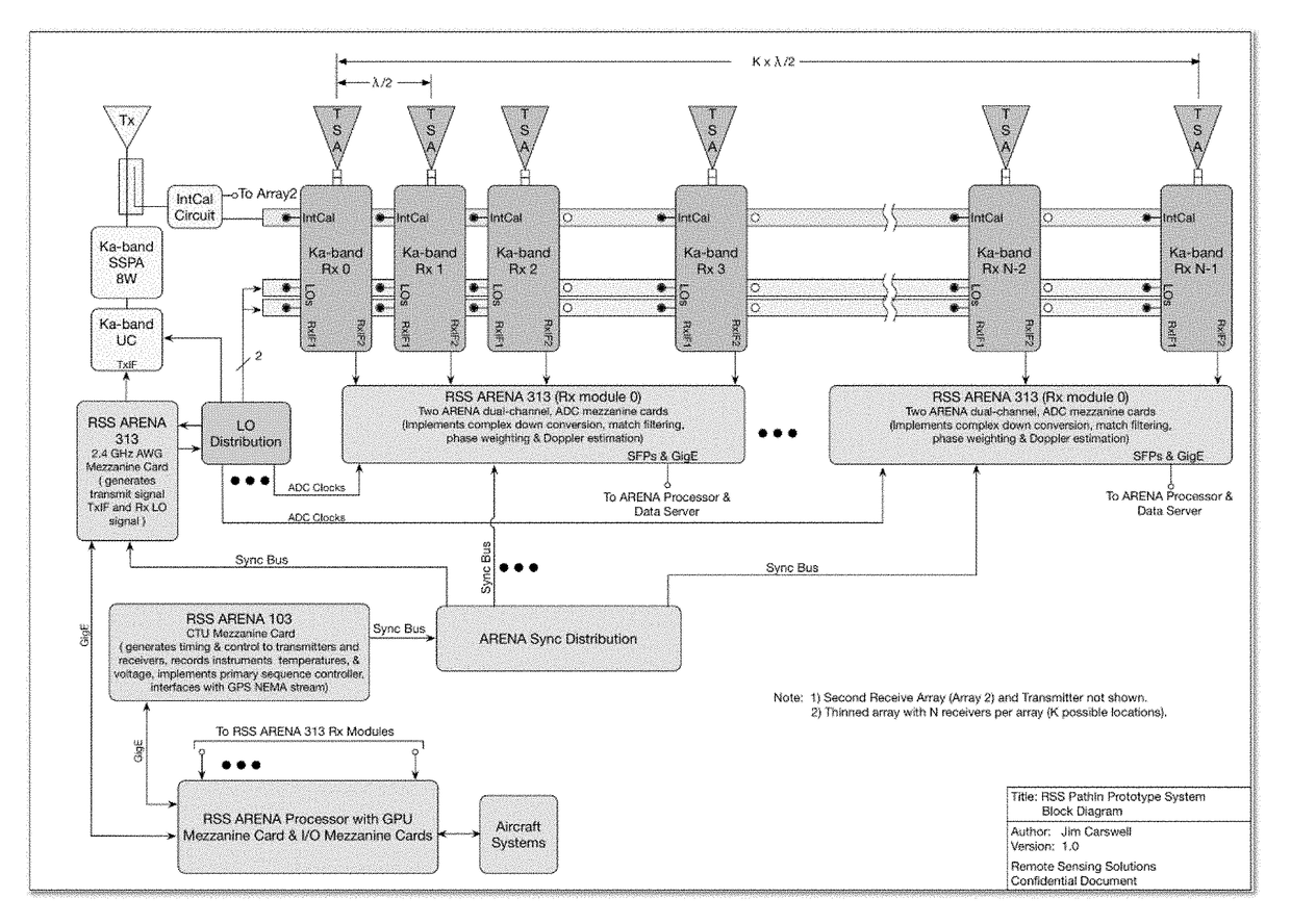 Modular object-oriented digital sub-system architecture with primary sequence control and synchronization