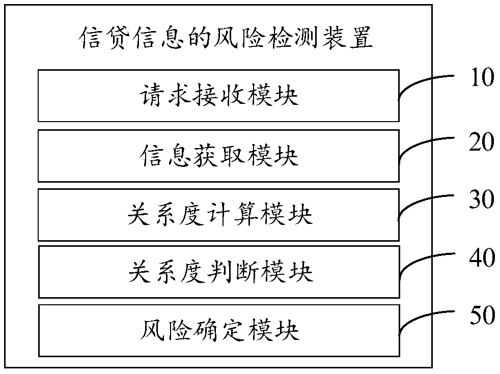 Risk detection method, device, apparatus, and readable storage medium for credit information