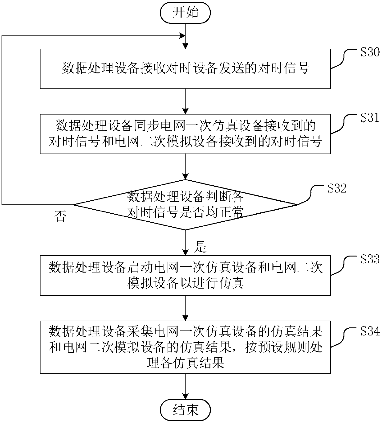 Power grid panorama simulation system and power grid panorama simulation method