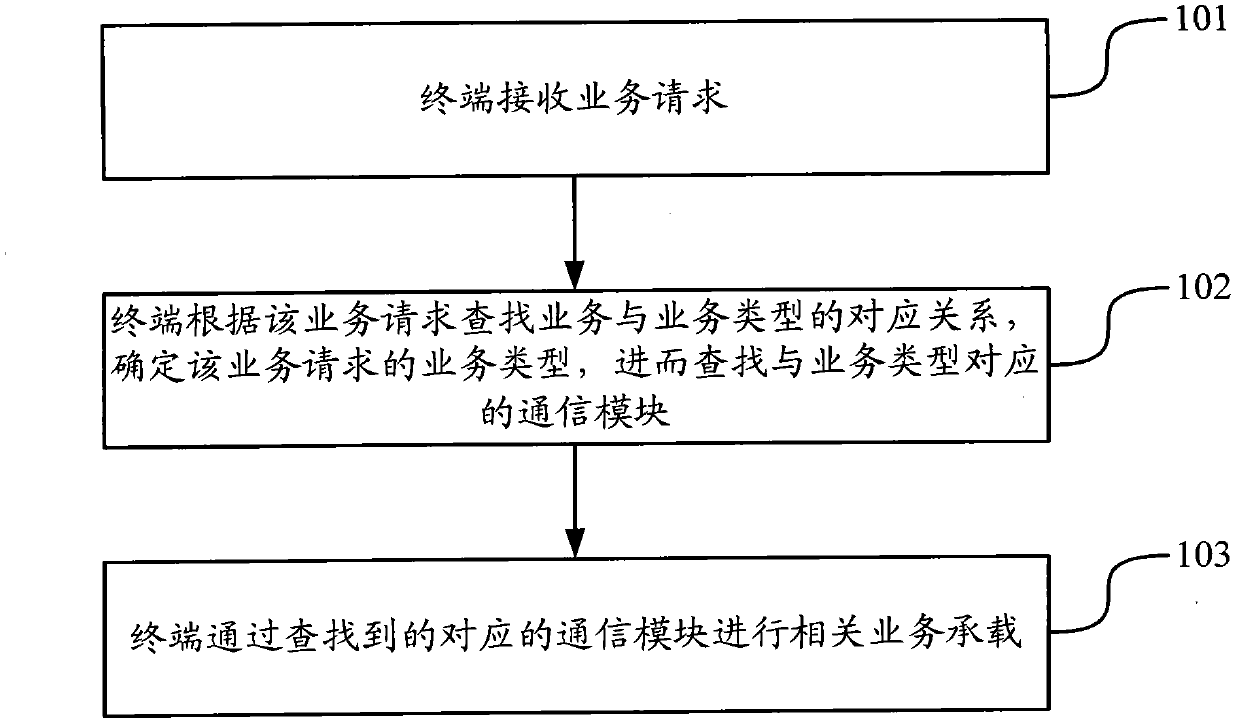 Method and equipment for service bearing of terminal