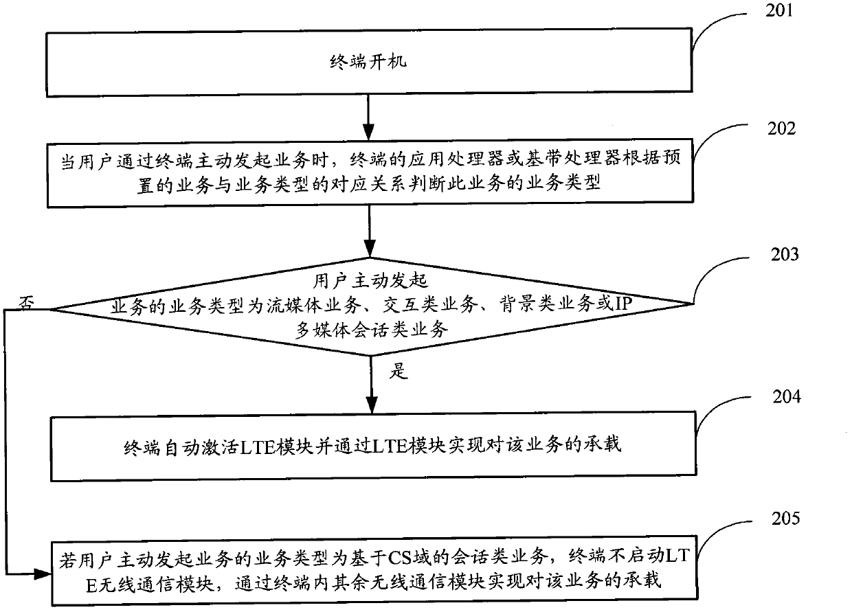 Method and equipment for service bearing of terminal