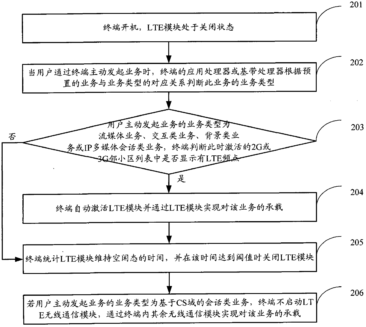 Method and equipment for service bearing of terminal