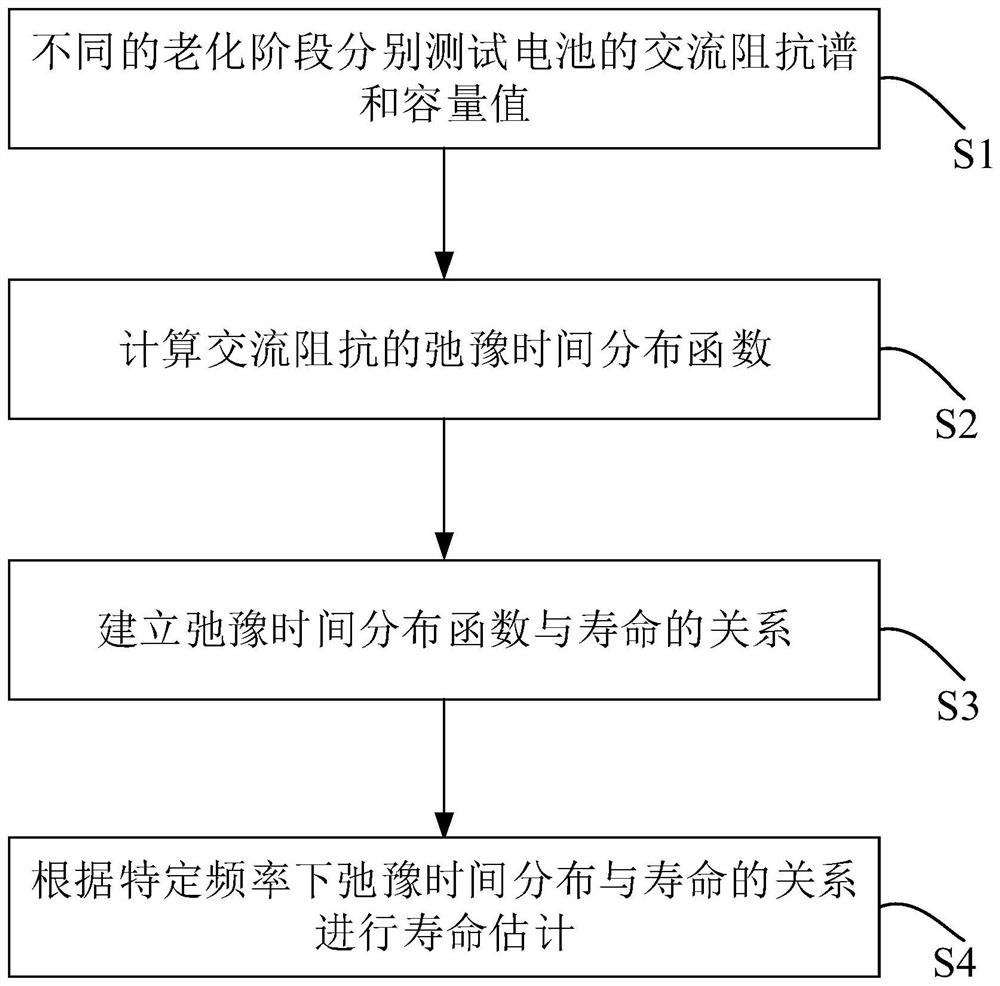 A LIB LIFE ESTIMATION METHOD BASED ON RELAXATION TIME DISTRIBUTION