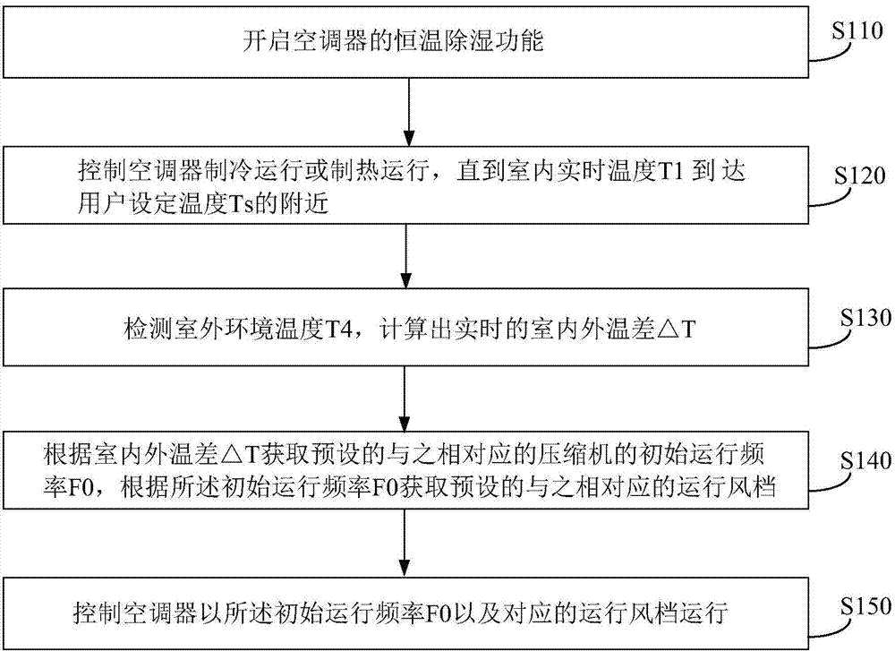 Constant-temperature dehumidification control method and system of air conditioner