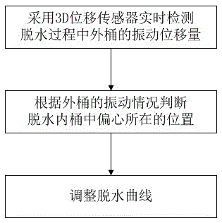 Roller washing machine dewatering control method based on eccentricity judgment of 3D displacement sensor