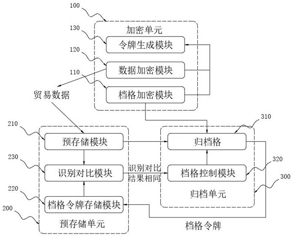 A trade data system that connects different data types and completes filing and division