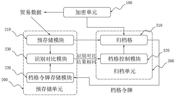 A trade data system that connects different data types and completes filing and division