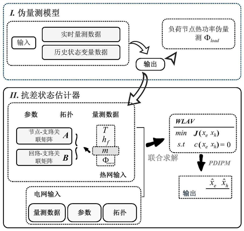 A Robust State Estimation Method for Electric-Heat Interconnected Integrated Energy System Based on Pseudo-Measurement Model