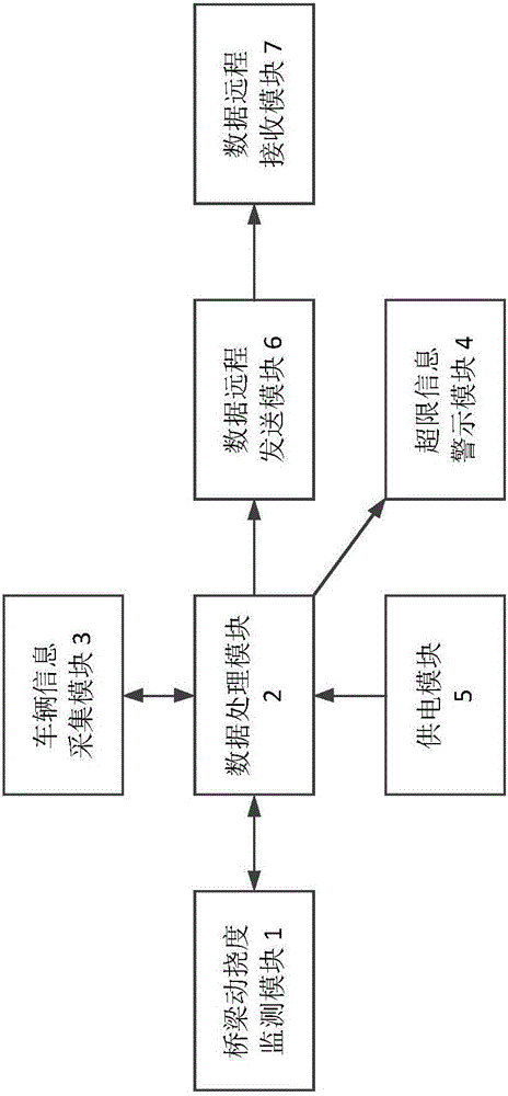 Bridge load limit fast monitoring system based on dynamic deflection