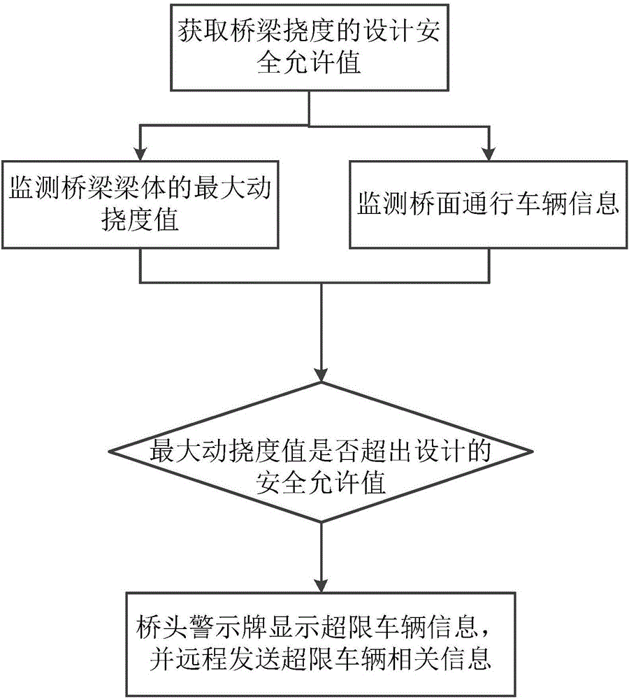 Bridge load limit fast monitoring system based on dynamic deflection