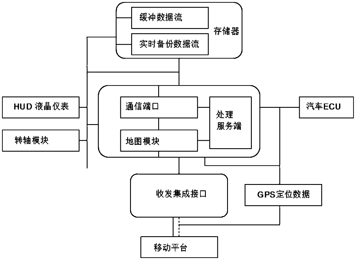 Data display method and equipment