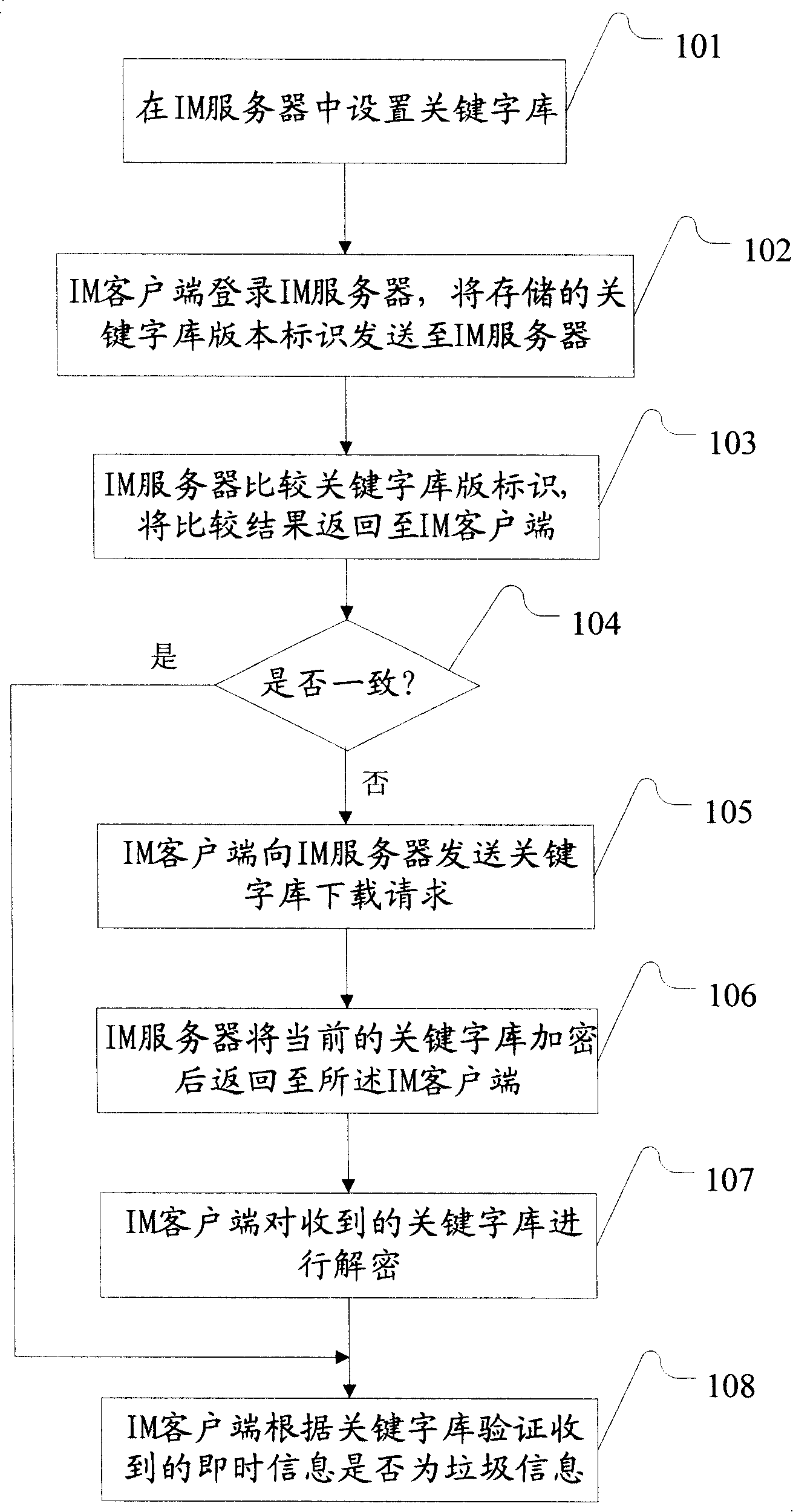 A method and system for filtering instant communication rubbish information