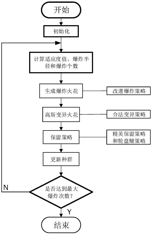 A Comprehensive Scheduling Method for Welding Workshop Based on Improved Firework Algorithm