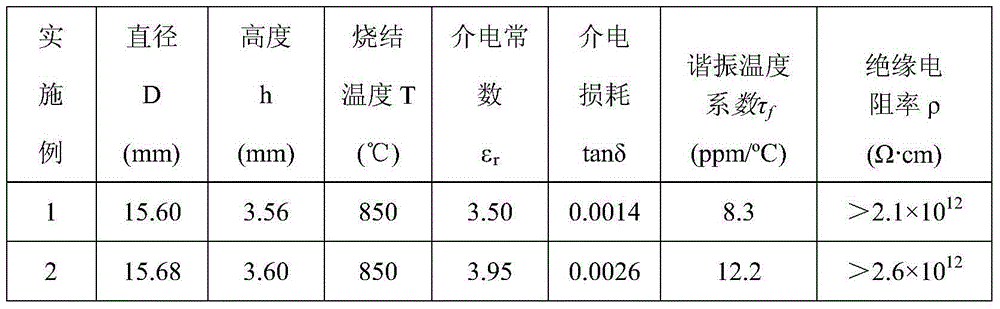 Method for preparing low-dielectric-constant microwave dielectric ceramic material